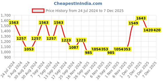 myntra.com SOHI Gold-Plated Stones Studded Necklace & Earrings Set sohi Price History Graph from 24 Jul 2024 to 7 Dec 2025