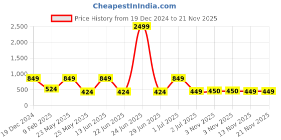 myntra.com SOHI Gold-Plated Stones Studded Overlap Cuff Bracelet sohi Price History Graph from 19 Dec 2024 to 20 Nov 2025