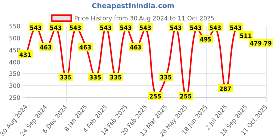 myntra.com SOHI Gold Plated Stud Earrings sohi Price History Graph from 30 Aug 2024 to 11 Oct 2025