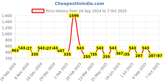 myntra.com SOHI Gold Plated Stud Earrings sohi Price History Graph from 24 Sep 2024 to 7 Oct 2025