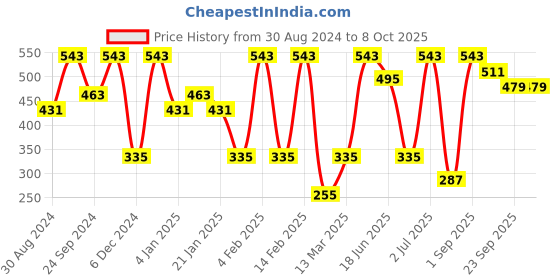 myntra.com SOHI Gold Plated Stud Earrings sohi Price History Graph from 30 Aug 2024 to 6 Oct 2025