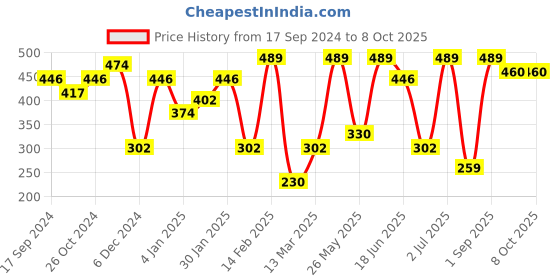 myntra.com SOHI Gold Plated Stud Earrings sohi Price History Graph from 17 Sep 2024 to 7 Oct 2025