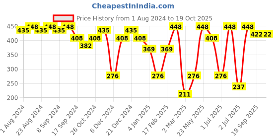myntra.com SOHI Gold-Plated Stud Earrings sohi Price History Graph from 1 Aug 2024 to 18 Oct 2025