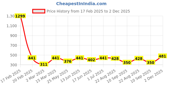 myntra.com SOHI Gold Plated Stud Earrings sohi Price History Graph from 17 Feb 2025 to 2 Dec 2025
