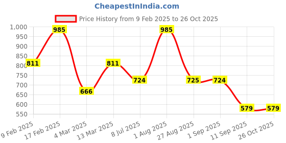 myntra.com SOHI Gold-Plated Stud Earrings sohi Price History Graph from 9 Feb 2025 to 26 Oct 2025