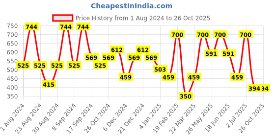 myntra.com SOHI Gold-Plated Studded Drop Earrings sohi Price History Graph from 1 Aug 2024 to 26 Oct 2025