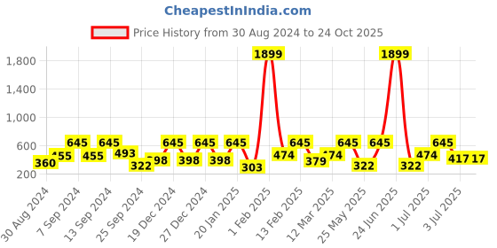 myntra.com SOHI Gold-Plated Studded Necklace sohi Price History Graph from 30 Aug 2024 to 23 Oct 2025
