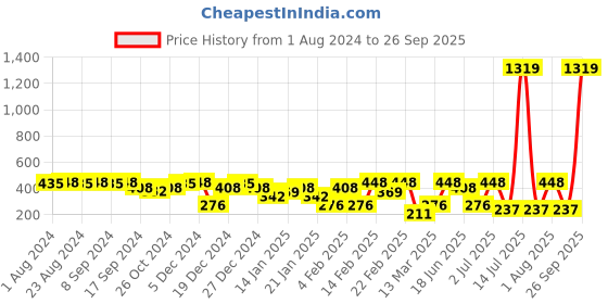 myntra.com SOHI Gold Plated Studs sohi Price History Graph from 1 Aug 2024 to 26 Sep 2025