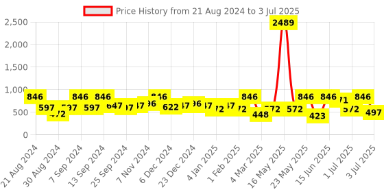 myntra.com SOHI Gold-Plated Studs sohi Price History Graph from 21 Aug 2024 to 3 Jul 2025