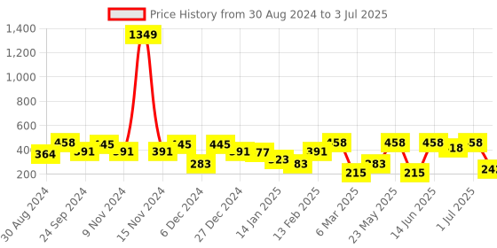 myntra.com SOHI Gold Plated Studs sohi Price History Graph from 30 Aug 2024 to 3 Jul 2025