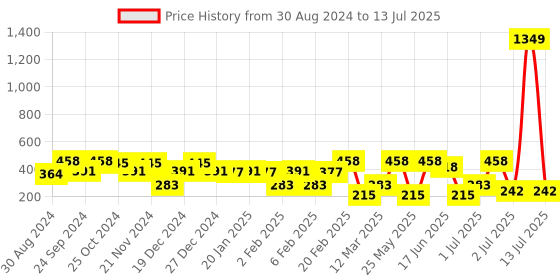 myntra.com SOHI Gold Plated Studs sohi Price History Graph from 30 Aug 2024 to 13 Jul 2025