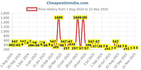 myntra.com SOHI Gold-Plated Studs Earrings sohi Price History Graph from 1 Aug 2024 to 22 Nov 2025