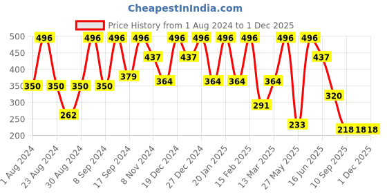 myntra.com SOHI Gold-Plated Studs Earrings sohi Price History Graph from 1 Aug 2024 to 1 Dec 2025