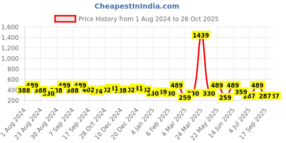 myntra.com SOHI Gold Plated Studs Earrings sohi Price History Graph from 1 Aug 2024 to 26 Oct 2025