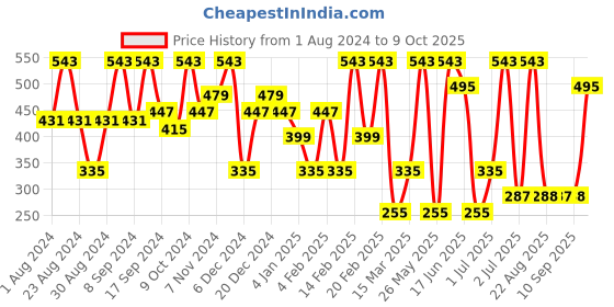 myntra.com SOHI Gold Plated Studs Earrings sohi Price History Graph from 1 Aug 2024 to 9 Oct 2025