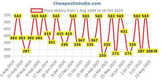 myntra.com SOHI Gold-Plated Studs Earrings sohi Price History Graph from 1 Aug 2024 to 26 Oct 2025