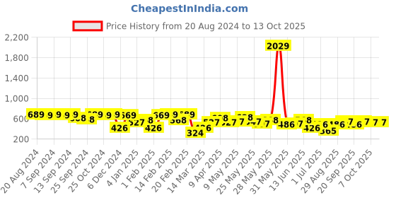 myntra.com SOHI Gold-Plated Studs Earrings sohi Price History Graph from 20 Aug 2024 to 13 Oct 2025
