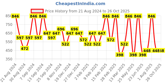 myntra.com SOHI Gold-Plated Studs Earrings sohi Price History Graph from 21 Aug 2024 to 26 Oct 2025