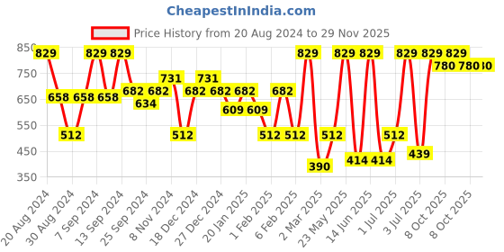 myntra.com SOHI  Gold-Plated Studs Earrings sohi Price History Graph from 20 Aug 2024 to 29 Nov 2025
