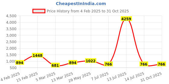 myntra.com SOHI Gold-Plated Studs Earrings sohi Price History Graph from 4 Feb 2025 to 30 Oct 2025