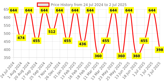myntra.com SOHI Gold-Plated Tear-Drop Shaped Drop Earrings sohi Price History Graph from 24 Jul 2024 to 2 Jul 2025
