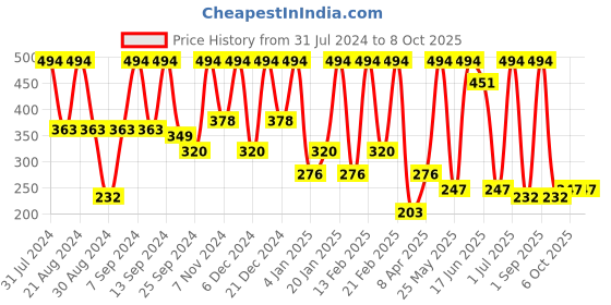 myntra.com SOHI Gold Plated Teardrop Shaped Drop Earrings sohi Price History Graph from 31 Jul 2024 to 7 Oct 2025