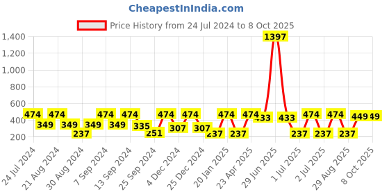 myntra.com SOHI Gold-Plated Teardrop Shaped Drop Earrings sohi Price History Graph from 24 Jul 2024 to 7 Oct 2025