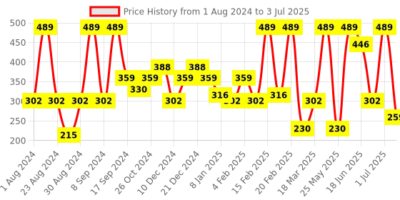 myntra.com SOHI Gold-Plated Teardrop Shaped Drop Earrings sohi Price History Graph from 1 Aug 2024 to 3 Jul 2025