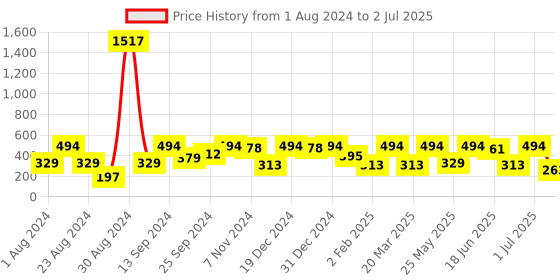 myntra.com SOHI Gold-Plated Teardrop Shaped Drop Earrings sohi Price History Graph from 1 Aug 2024 to 2 Jul 2025