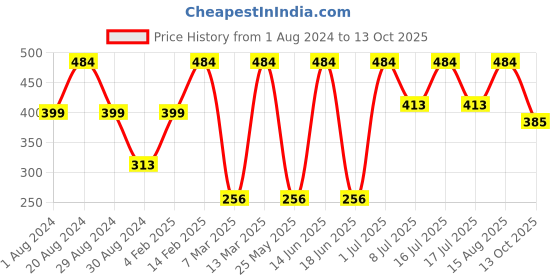 myntra.com SOHI Gold-Plated Teardrop Shaped Drop Earrings sohi Price History Graph from 1 Aug 2024 to 13 Oct 2025