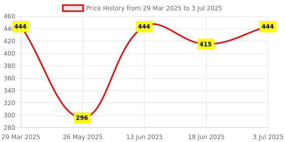 myntra.com SOHI Gold Plated Teardrop Shaped Drop Earrings sohi Price History Graph from 29 Mar 2025 to 3 Jul 2025