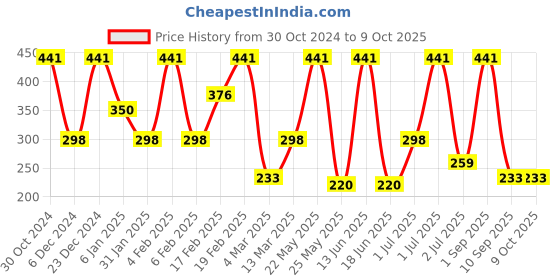 myntra.com SOHI Gold Plated Teardrop Shaped Drop Earrings sohi Price History Graph from 30 Oct 2024 to 9 Oct 2025