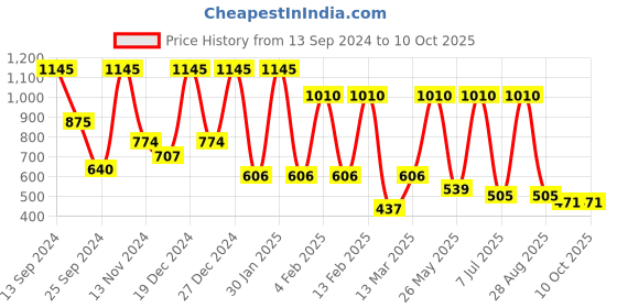myntra.com SOHI Gold-Plated Teardrop Shaped Drop Earrings sohi Price History Graph from 13 Sep 2024 to 9 Oct 2025