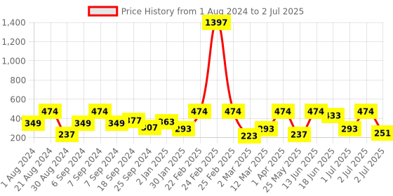 myntra.com SOHI Gold-Plated Teardrop Shaped Studs Earrings sohi Price History Graph from 1 Aug 2024 to 2 Jul 2025