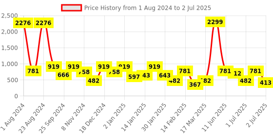 myntra.com SOHI Gold-Plated Textured Abstract Jewellery Set sohi Price History Graph from 1 Aug 2024 to 2 Jul 2025