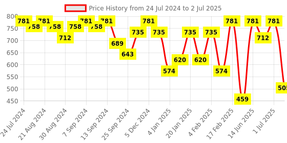 myntra.com SOHI Gold-Plated Textured Abstract Jewellery Set sohi Price History Graph from 24 Jul 2024 to 2 Jul 2025