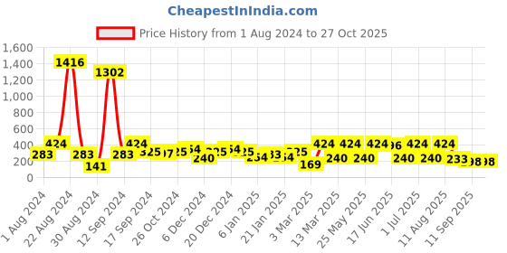 myntra.com SOHI Gold-Plated Textured Contemporary Drop Earrings sohi Price History Graph from 1 Aug 2024 to 27 Oct 2025