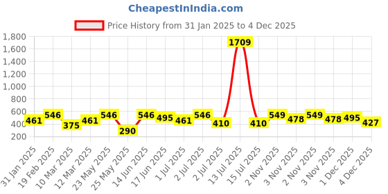 myntra.com SOHI Gold-Plated Textured Contemporary Drop Earrings sohi Price History Graph from 31 Jan 2025 to 4 Dec 2025