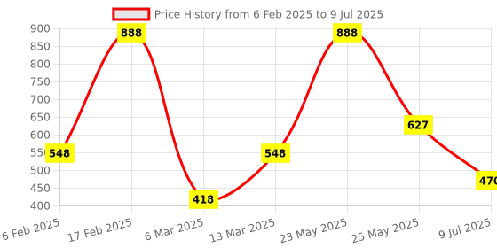 myntra.com SOHI Gold-Plated The Bijou Multi-Layer Lariat Stone Studded Minimal Necklace sohi Price History Graph from 6 Feb 2025 to 9 Jul 2025