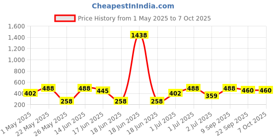 myntra.com SOHI Gold-Plated The Cadaqus Drop Earrings sohi Price History Graph from 1 May 2025 to 6 Oct 2025