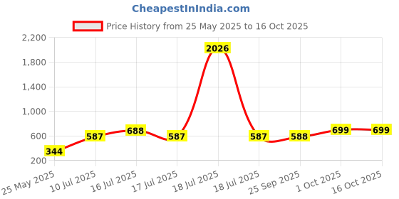 myntra.com SOHI Gold-Plated The Chunky-Quad Wraparound Bracelet sohi Price History Graph from 25 May 2025 to 16 Oct 2025