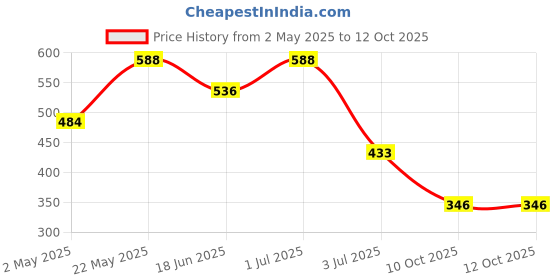 myntra.com SOHI Gold-Plated The Conchiglia Rope Chain sohi Price History Graph from 2 May 2025 to 12 Oct 2025