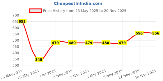 myntra.com SOHI Gold-Plated The Coquillage Rope Chain sohi Price History Graph from 23 May 2025 to 20 Nov 2025