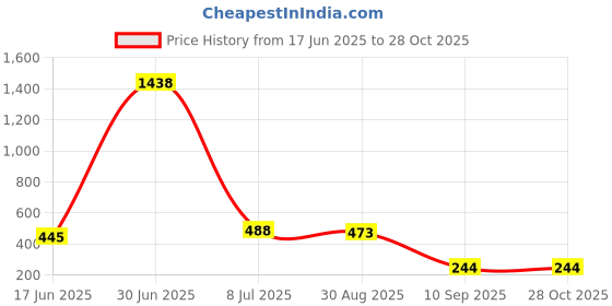 myntra.com SOHI Gold-Plated The Dented Beaded Wraparound Bracelet sohi Price History Graph from 17 Jun 2025 to 27 Oct 2025