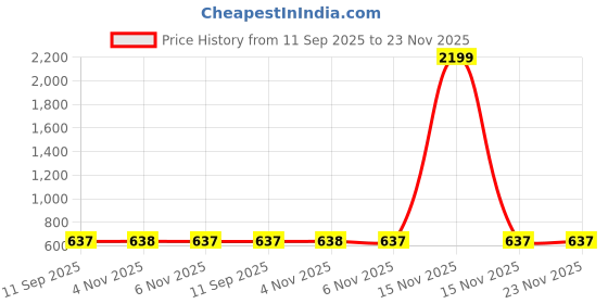 myntra.com SOHI Gold-Plated The Edith Jewellery Set sohi Price History Graph from 11 Sep 2025 to 23 Nov 2025