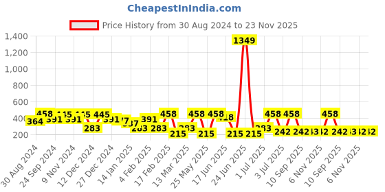 myntra.com SOHI Gold-Plated The Floret Stone Studded & Pearls Beaded Drop Earrings sohi Price History Graph from 30 Aug 2024 to 23 Nov 2025