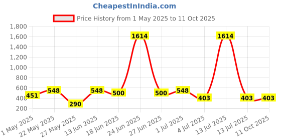 myntra.com SOHI Gold-Plated The Hammered-Halo Drop Earrings sohi Price History Graph from 1 May 2025 to 9 Oct 2025