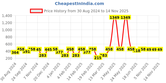 myntra.com SOHI Gold-Plated The Lilypad Drop Earrings sohi Price History Graph from 30 Aug 2024 to 14 Nov 2025