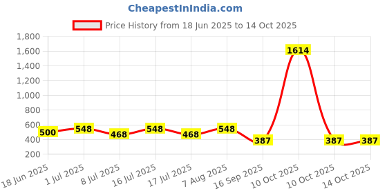 myntra.com SOHI Gold-Plated The Mesh-Link Chain Bracelet sohi Price History Graph from 18 Jun 2025 to 14 Oct 2025