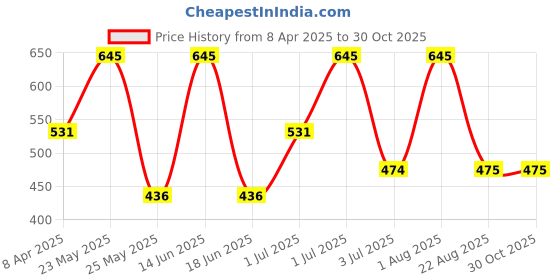 myntra.com SOHI Gold-Plated The Minimal Lined Cuff Armlet Bracelet sohi Price History Graph from 8 Apr 2025 to 30 Oct 2025